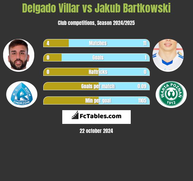 Delgado Villar vs Jakub Bartkowski h2h player stats