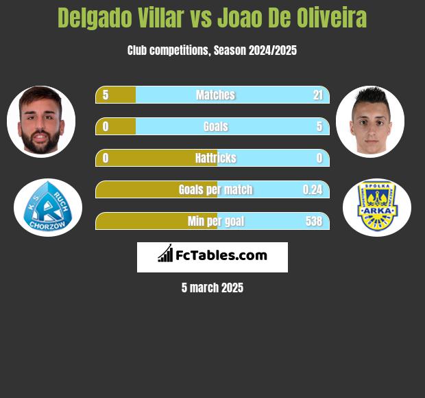 Delgado Villar vs Joao De Oliveira h2h player stats