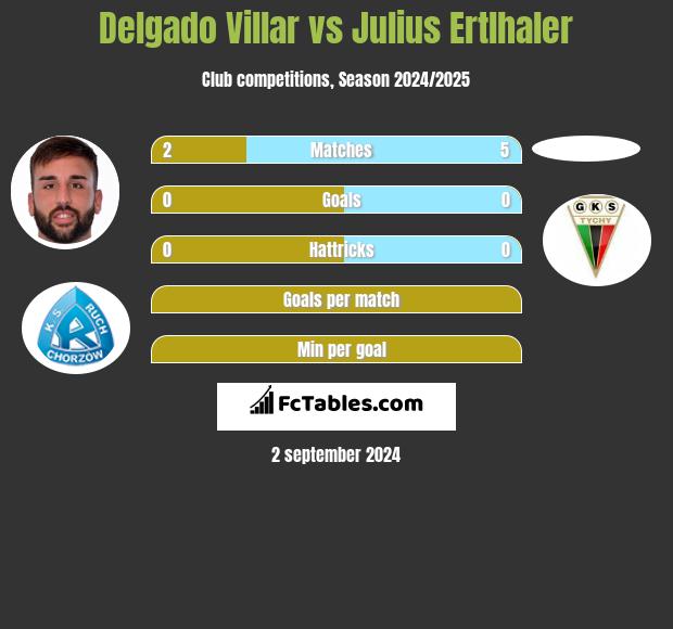 Delgado Villar vs Julius Ertlhaler h2h player stats