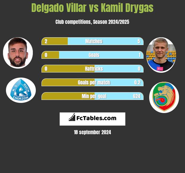 Delgado Villar vs Kamil Drygas h2h player stats