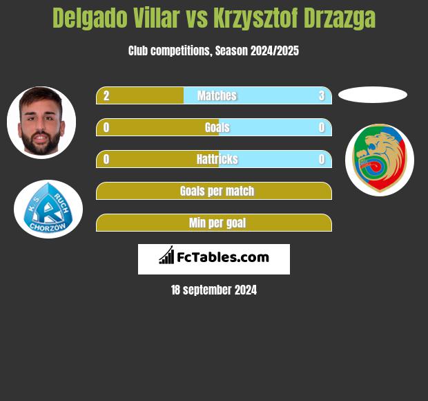 Delgado Villar vs Krzysztof Drzazga h2h player stats