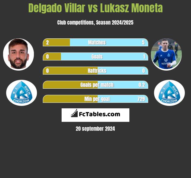 Delgado Villar vs Lukasz Moneta h2h player stats