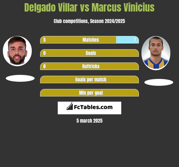 Delgado Villar vs Marcus Vinicius h2h player stats