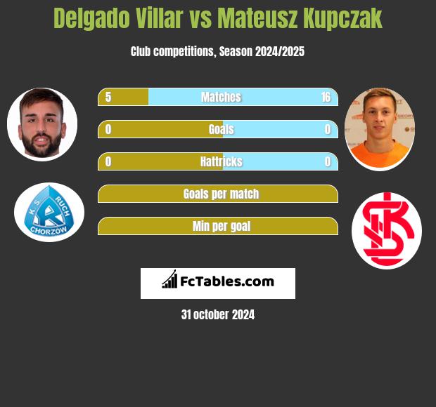 Delgado Villar vs Mateusz Kupczak h2h player stats