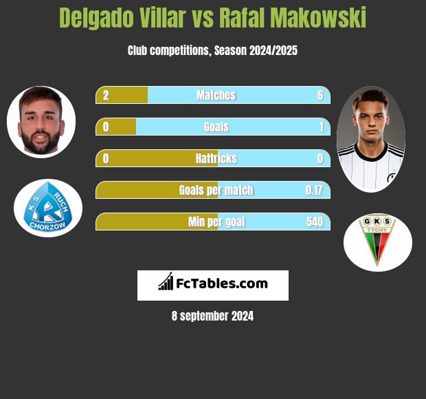 Delgado Villar vs Rafał Makowski h2h player stats