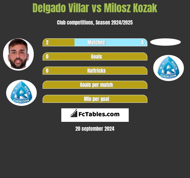 Delgado Villar vs Milosz Kozak h2h player stats