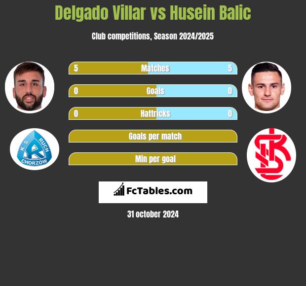 Delgado Villar vs Husein Balic h2h player stats