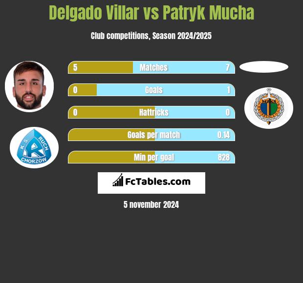 Delgado Villar vs Patryk Mucha h2h player stats