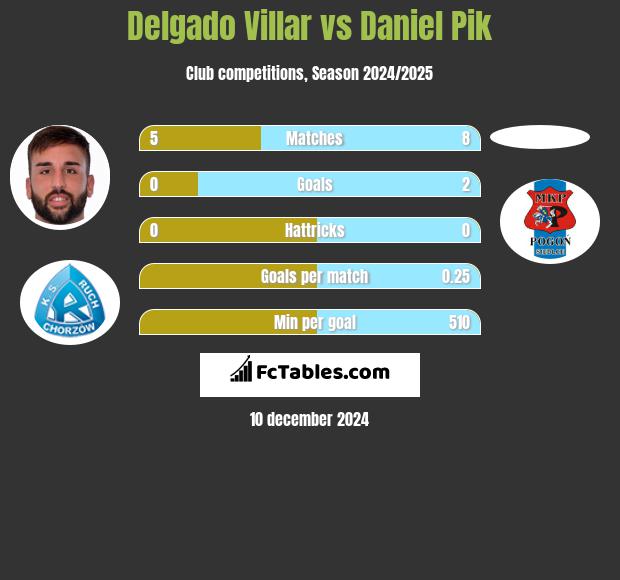 Delgado Villar vs Daniel Pik h2h player stats