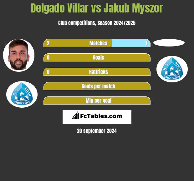 Delgado Villar vs Jakub Myszor h2h player stats