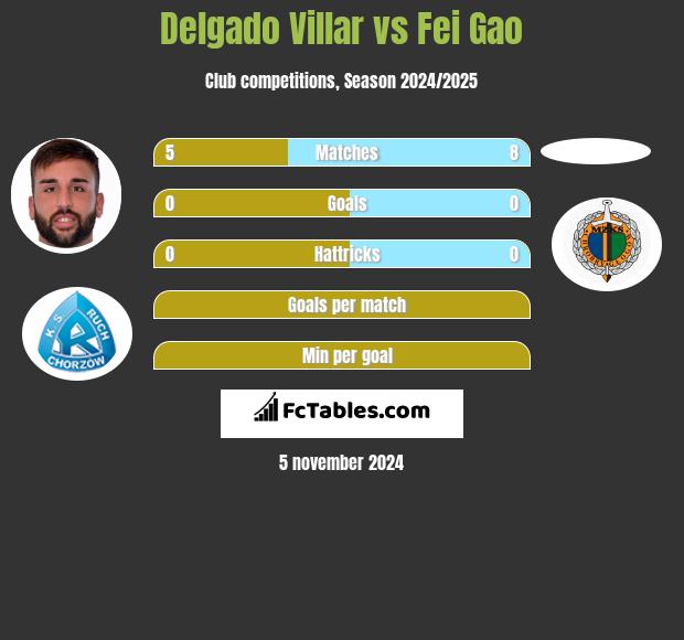 Delgado Villar vs Fei Gao h2h player stats