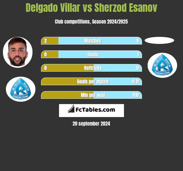 Delgado Villar vs Sherzod Esanov h2h player stats