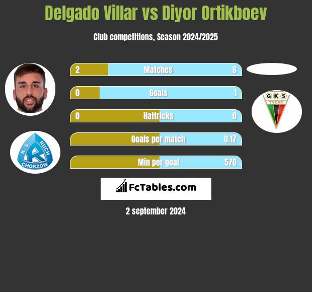 Delgado Villar vs Diyor Ortikboev h2h player stats