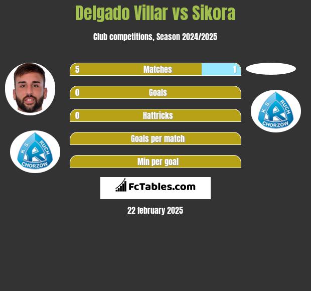 Delgado Villar vs Sikora h2h player stats