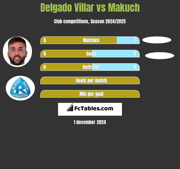 Delgado Villar vs Makuch h2h player stats