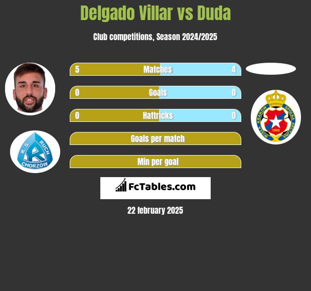 Delgado Villar vs Duda h2h player stats