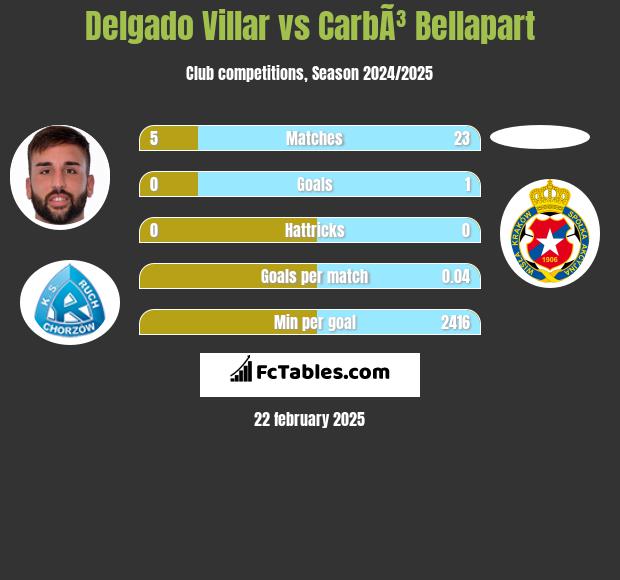 Delgado Villar vs CarbÃ³ Bellapart h2h player stats