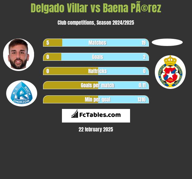 Delgado Villar vs Baena PÃ©rez h2h player stats