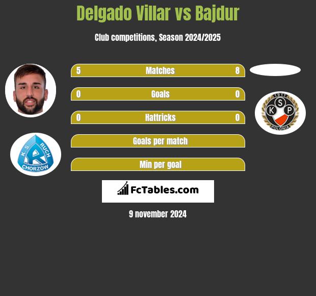 Delgado Villar vs Bajdur h2h player stats