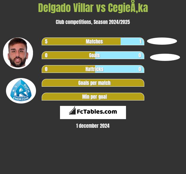 Delgado Villar vs CegieÅ‚ka h2h player stats