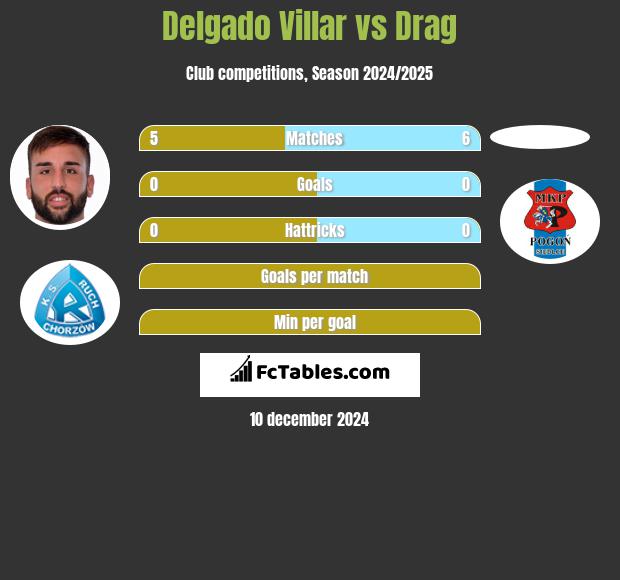 Delgado Villar vs Drag h2h player stats