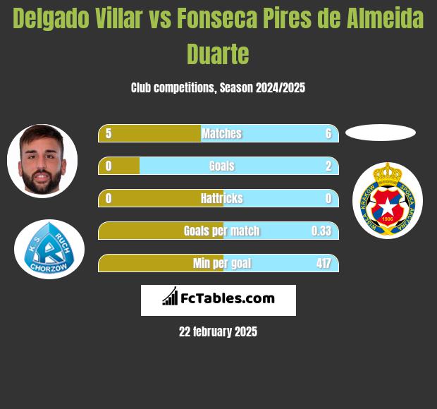 Delgado Villar vs Fonseca Pires de Almeida Duarte h2h player stats