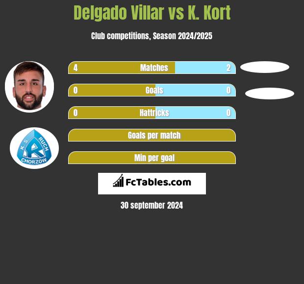 Delgado Villar vs K. Kort h2h player stats