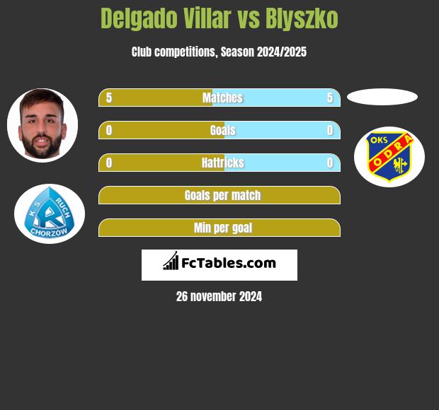 Delgado Villar vs Blyszko h2h player stats