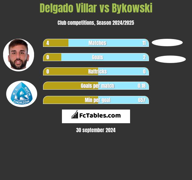 Delgado Villar vs Bykowski h2h player stats