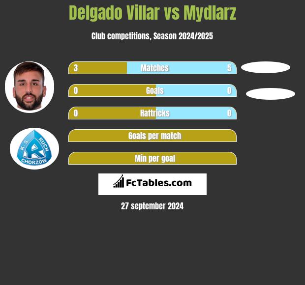 Delgado Villar vs Mydlarz h2h player stats