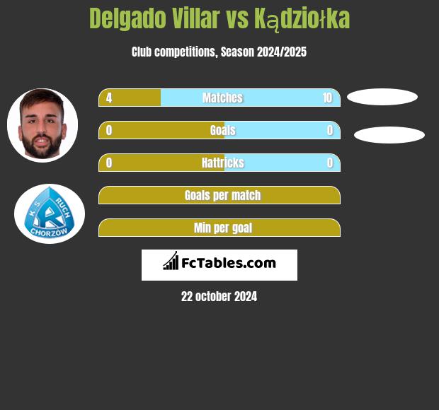 Delgado Villar vs Kądziołka h2h player stats