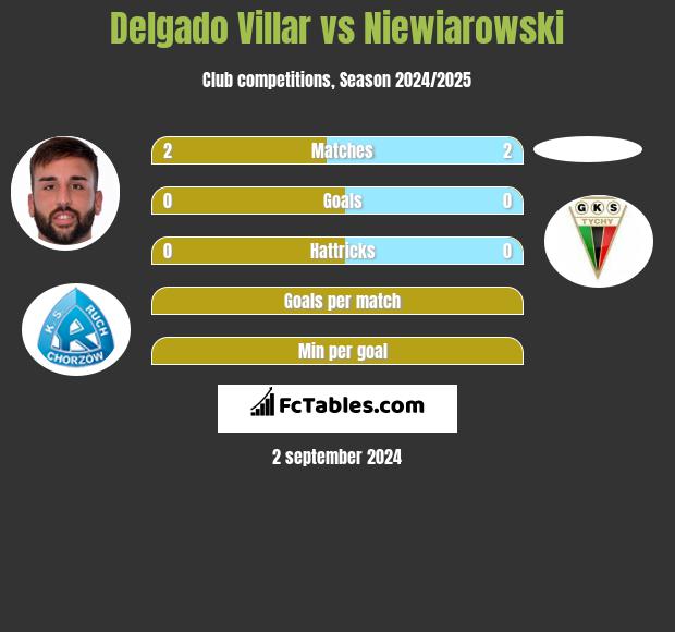 Delgado Villar vs Niewiarowski h2h player stats