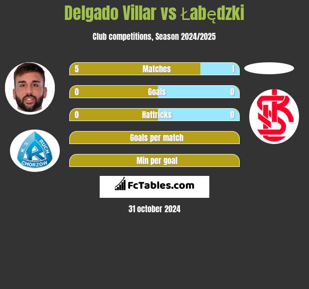 Delgado Villar vs Łabędzki h2h player stats