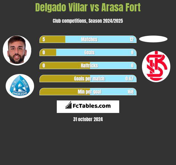 Delgado Villar vs Arasa Fort h2h player stats