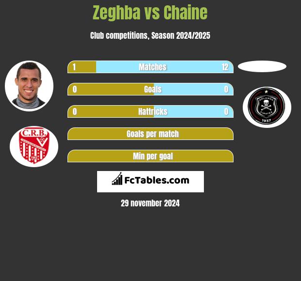 Zeghba vs Chaine h2h player stats