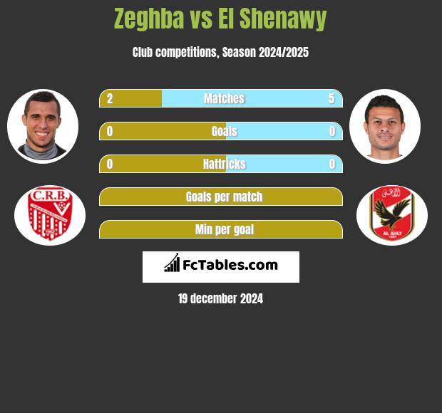 Zeghba vs El Shenawy h2h player stats