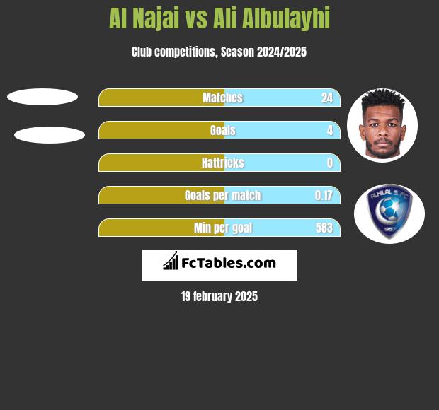 Al Najai vs Ali Albulayhi h2h player stats