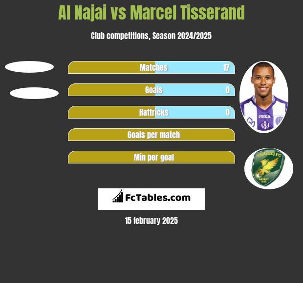 Al Najai vs Marcel Tisserand h2h player stats