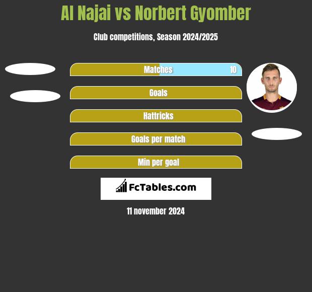 Al Najai vs Norbert Gyomber h2h player stats