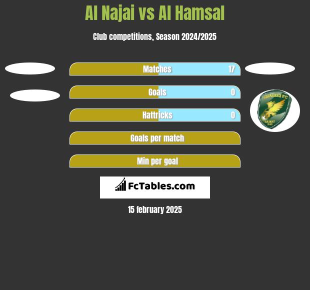 Al Najai vs Al Hamsal h2h player stats