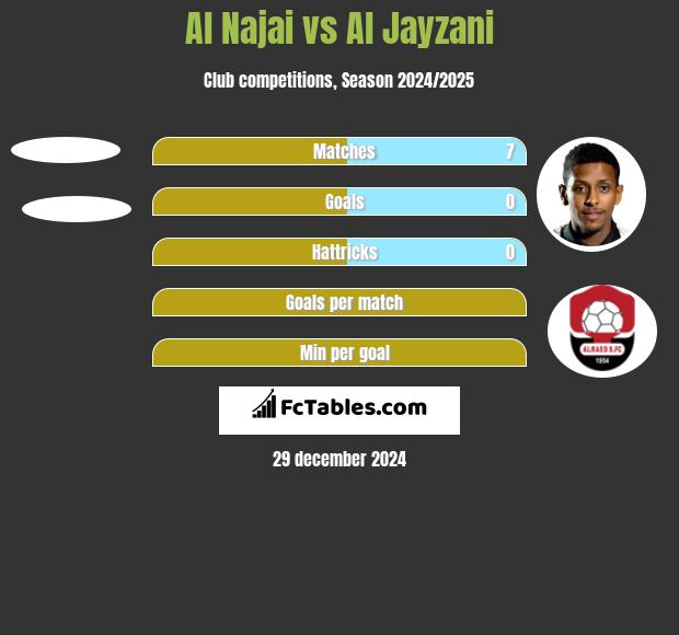 Al Najai vs Al Jayzani h2h player stats