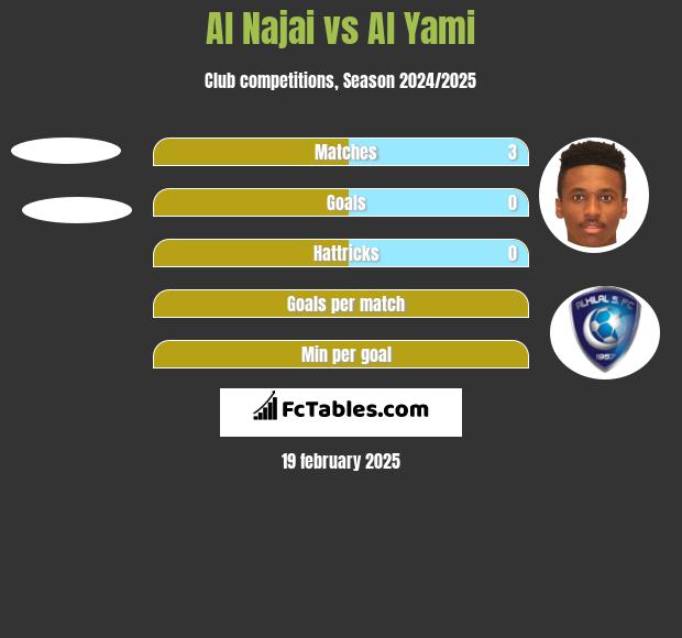 Al Najai vs Al Yami h2h player stats