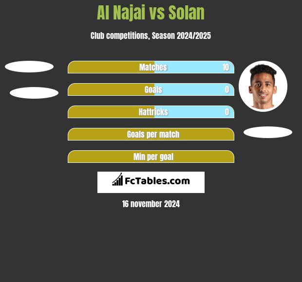 Al Najai vs Solan h2h player stats