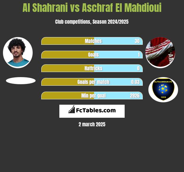 Al Shahrani vs Aschraf El Mahdioui h2h player stats