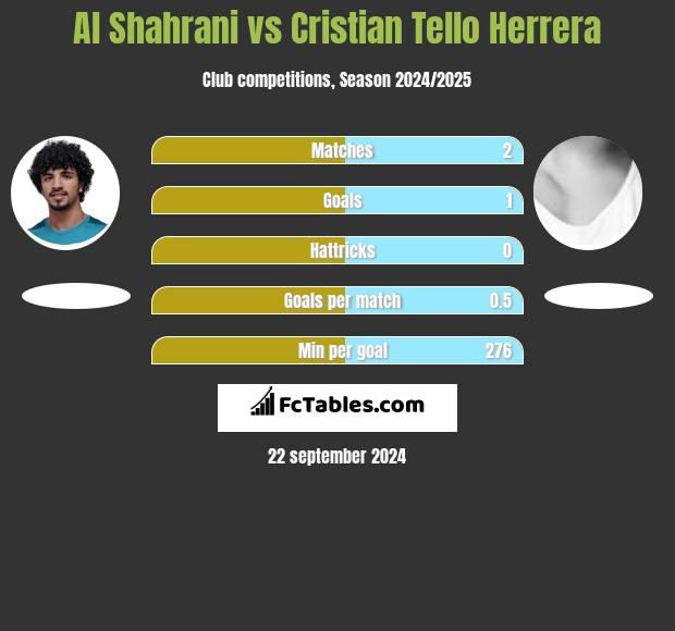 Al Shahrani vs Cristian Tello h2h player stats