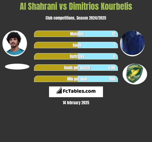 Al Shahrani vs Dimitrios Kourbelis h2h player stats