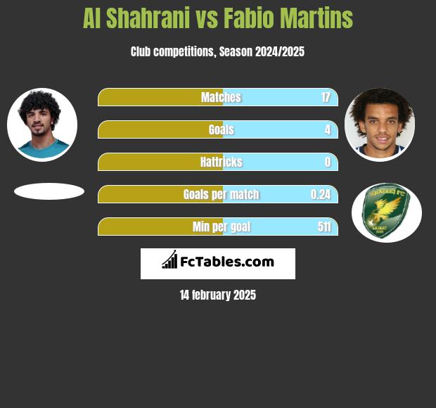 Al Shahrani vs Fabio Martins h2h player stats