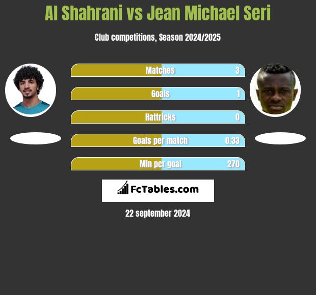 Al Shahrani vs Jean Michael Seri h2h player stats