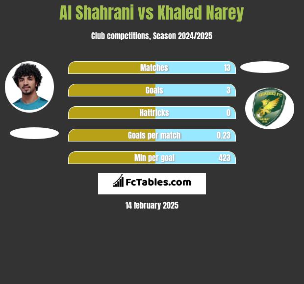 Al Shahrani vs Khaled Narey h2h player stats