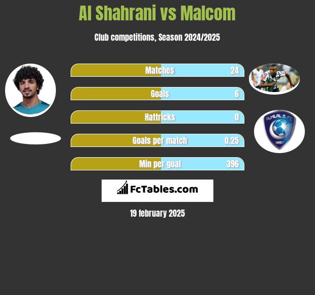 Al Shahrani vs Malcom h2h player stats